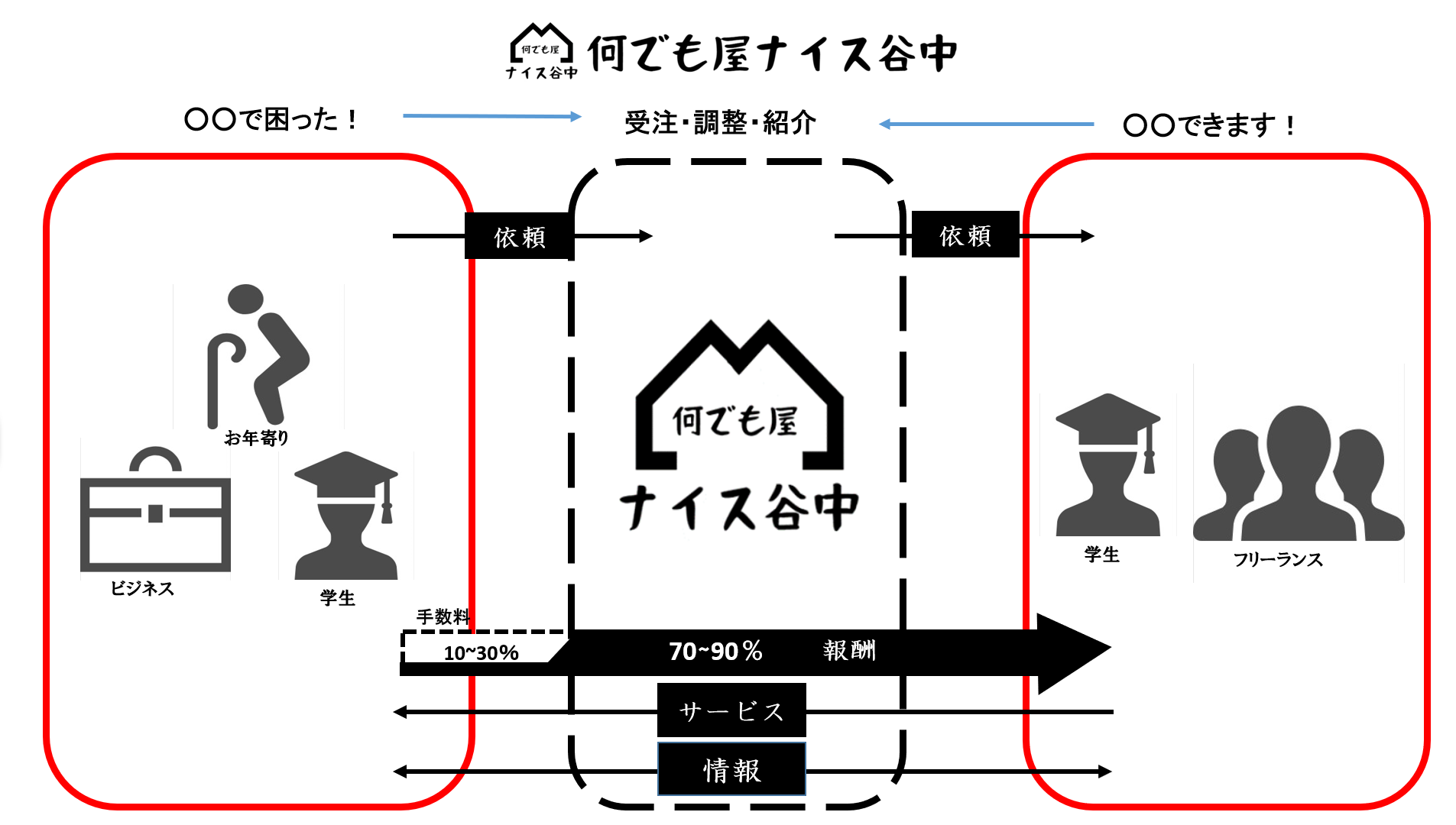 何でも屋 - 何でも屋ナイス谷中